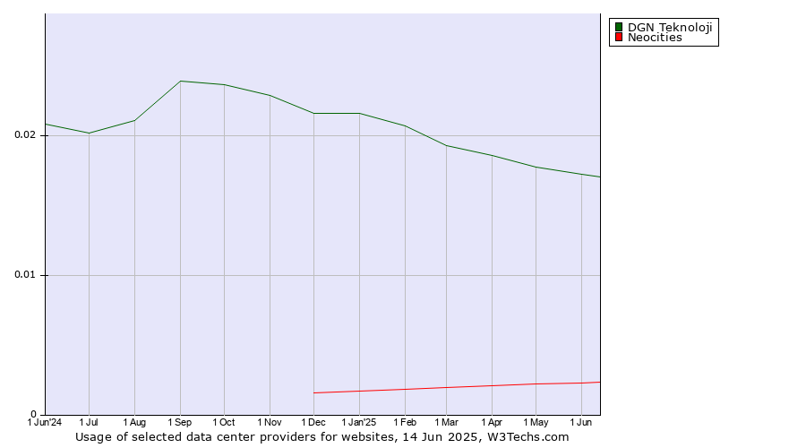 Historical trends in the usage of DGN Teknoloji vs. Neocities