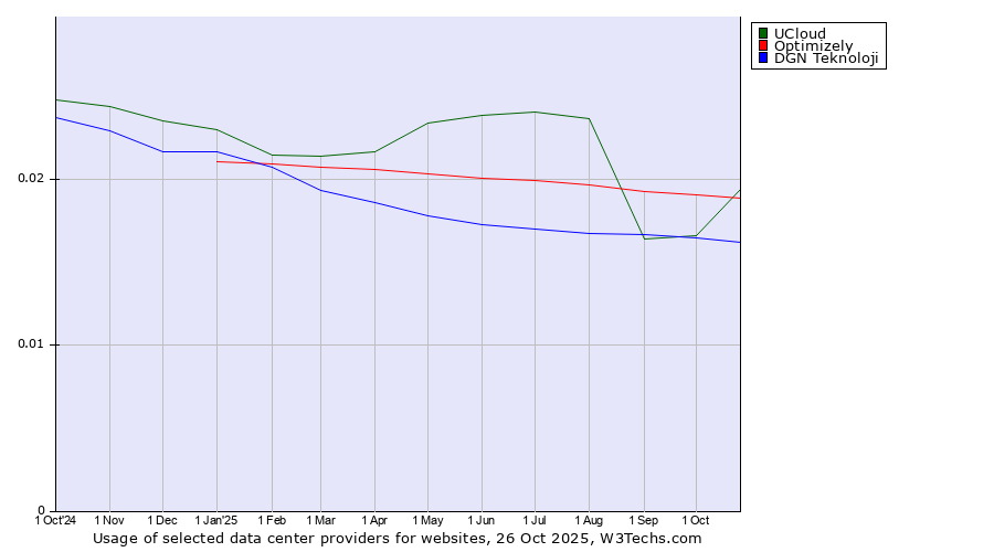 Historical trends in the usage of UCloud vs. Optimizely vs. DGN Teknoloji