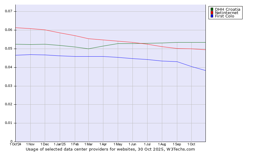 Historical trends in the usage of DHH Croatia vs. Netinternet vs. First Colo