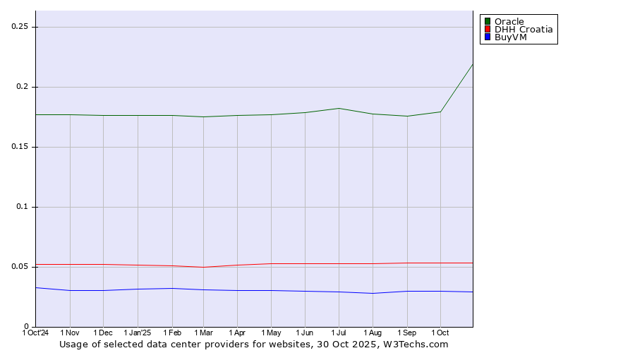 Historical trends in the usage of Oracle vs. DHH Croatia vs. BuyVM