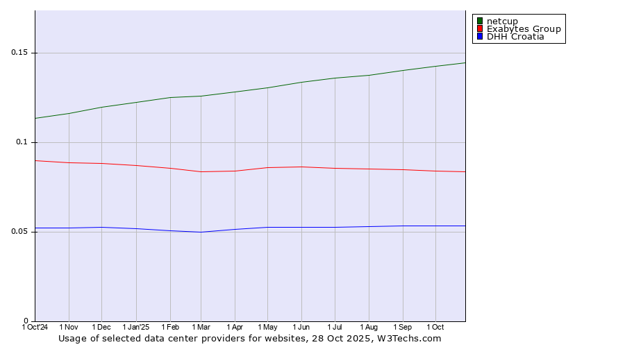 Historical trends in the usage of netcup vs. Exabytes Group vs. DHH Croatia