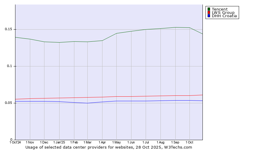 Historical trends in the usage of Tencent vs. LWS Group vs. DHH Croatia