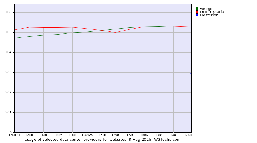 Historical trends in the usage of webgo vs. DHH Croatia vs. Hosterion