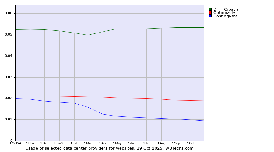 Historical trends in the usage of DHH Croatia vs. Optimizely vs. HostingRaja