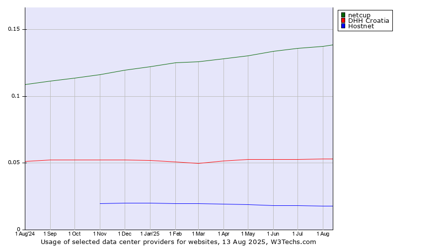 Historical trends in the usage of netcup vs. DHH Croatia vs. Hostnet