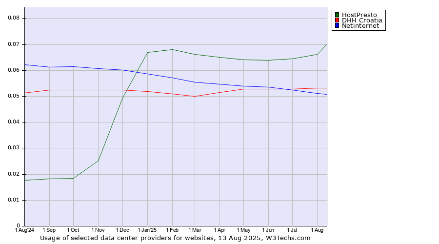Historical trends in the usage of HostPresto vs. DHH Croatia vs. Netinternet