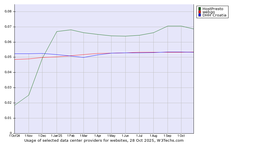Historical trends in the usage of HostPresto vs. webgo vs. DHH Croatia