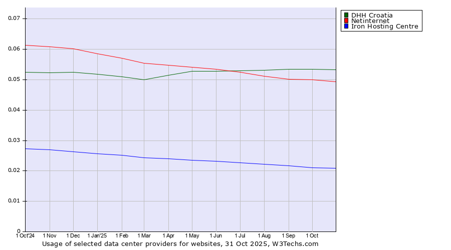 Historical trends in the usage of DHH Croatia vs. Netinternet vs. Iron Hosting Centre