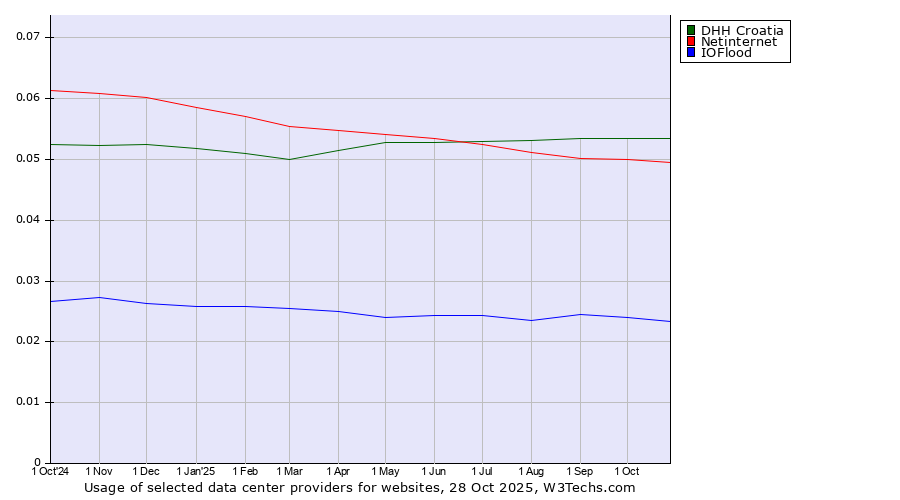 Historical trends in the usage of DHH Croatia vs. Netinternet vs. IOFlood