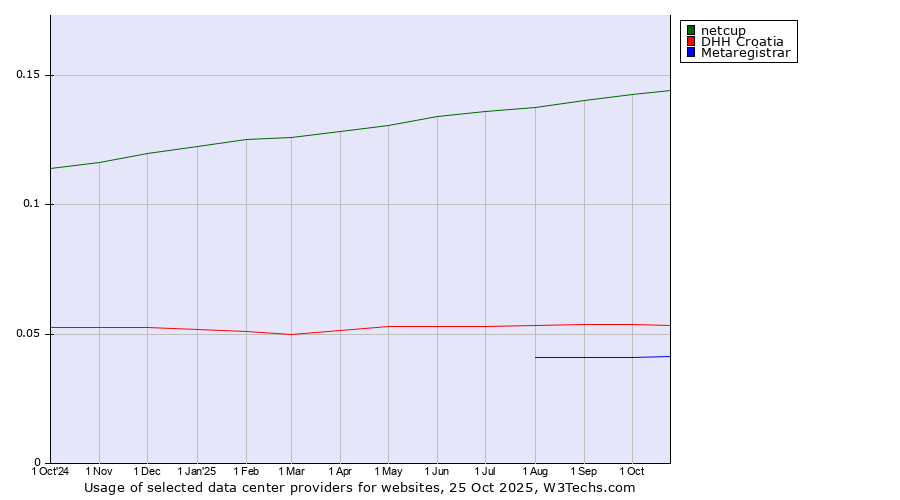 Historical trends in the usage of netcup vs. DHH Croatia vs. Metaregistrar