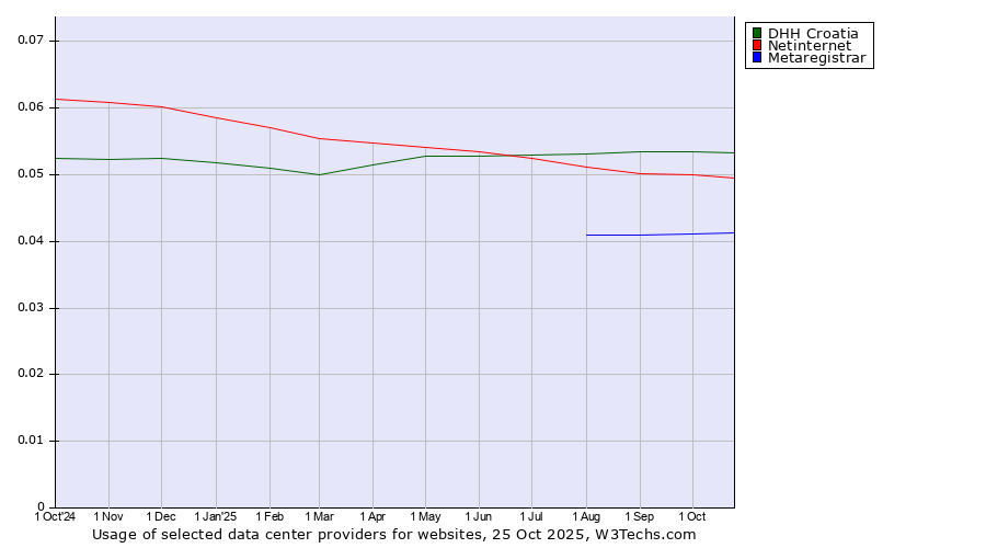 Historical trends in the usage of DHH Croatia vs. Netinternet vs. Metaregistrar