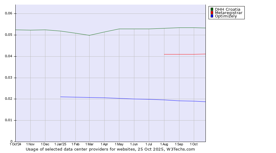Historical trends in the usage of DHH Croatia vs. Metaregistrar vs. Optimizely