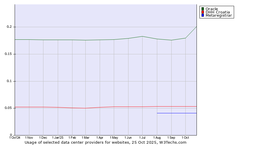 Historical trends in the usage of Oracle vs. DHH Croatia vs. Metaregistrar