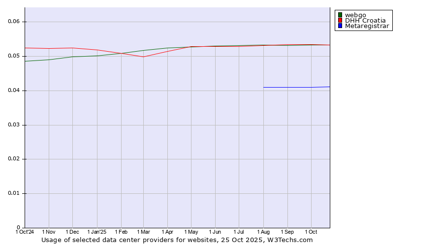 Historical trends in the usage of webgo vs. DHH Croatia vs. Metaregistrar