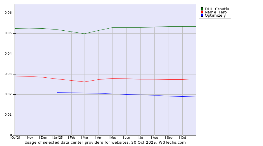 Historical trends in the usage of DHH Croatia vs. Name Hero vs. Optimizely