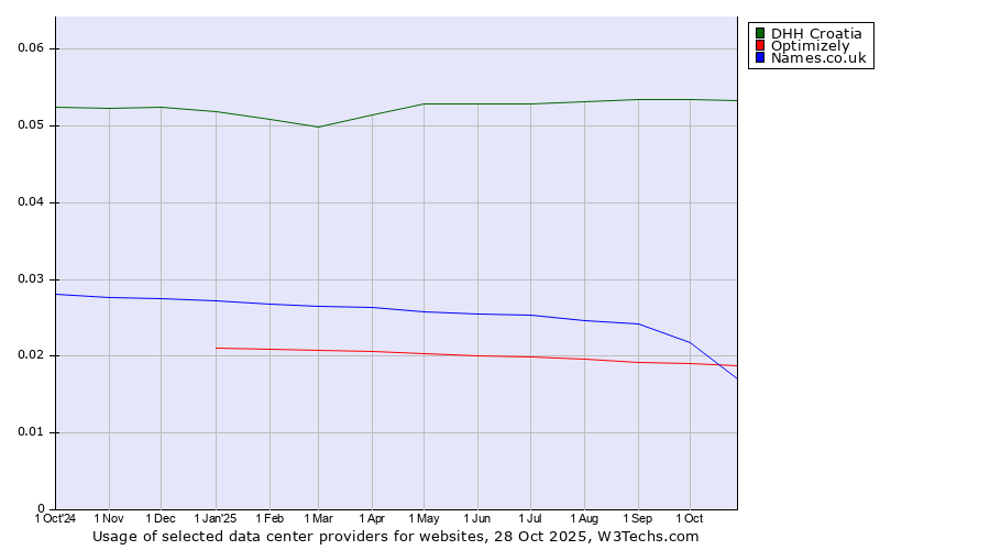 Historical trends in the usage of DHH Croatia vs. Optimizely vs. Names.co.uk