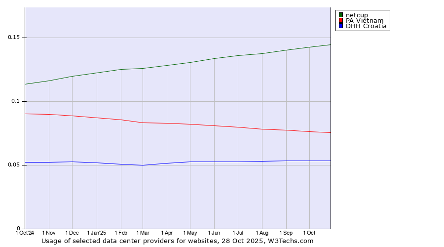 Historical trends in the usage of netcup vs. PA Vietnam vs. DHH Croatia