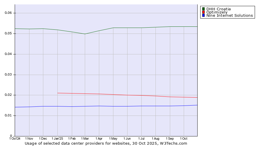 Historical trends in the usage of DHH Croatia vs. Optimizely vs. Nine Internet Solutions