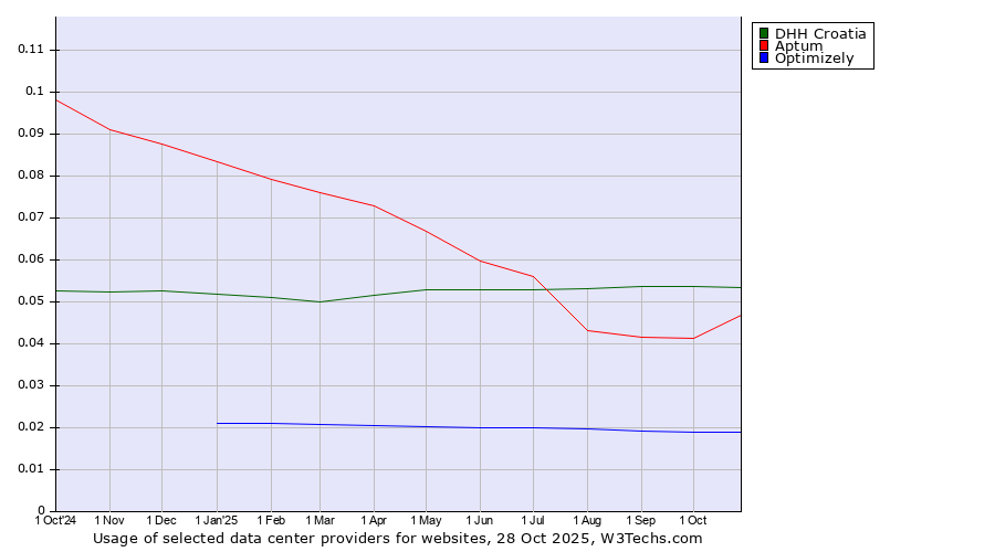 Historical trends in the usage of DHH Croatia vs. Aptum vs. Optimizely
