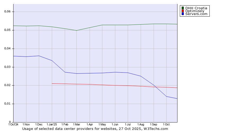 Historical trends in the usage of DHH Croatia vs. Optimizely vs. Servers.com