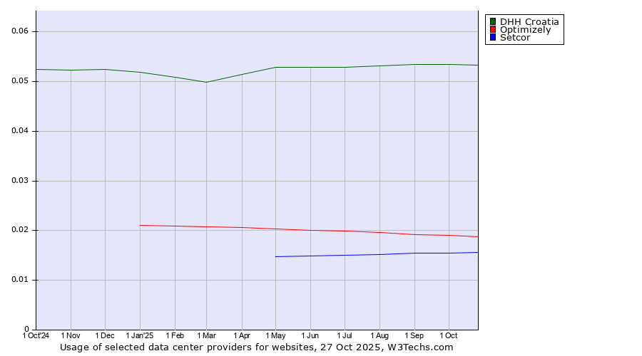 Historical trends in the usage of DHH Croatia vs. Optimizely vs. Setcor