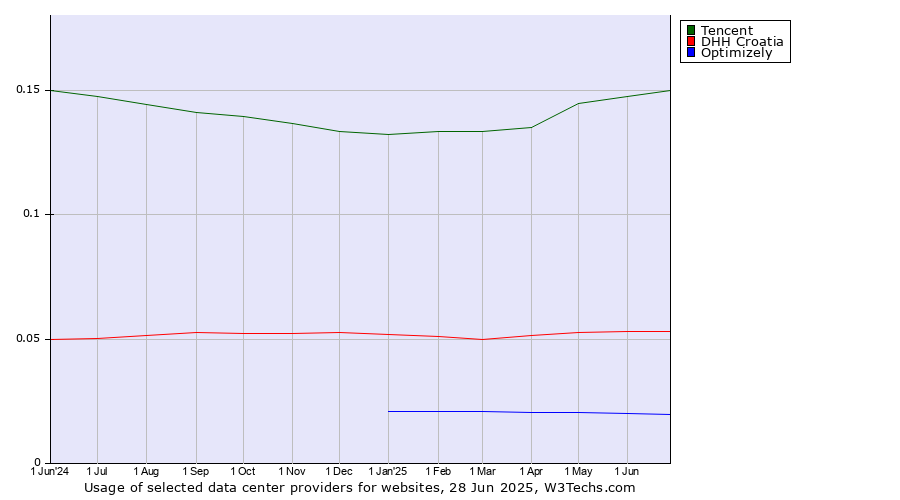 Historical trends in the usage of Tencent vs. DHH Croatia vs. Optimizely