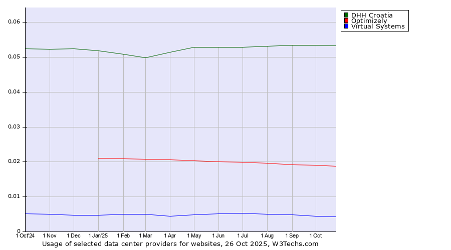 Historical trends in the usage of DHH Croatia vs. Optimizely vs. Virtual Systems