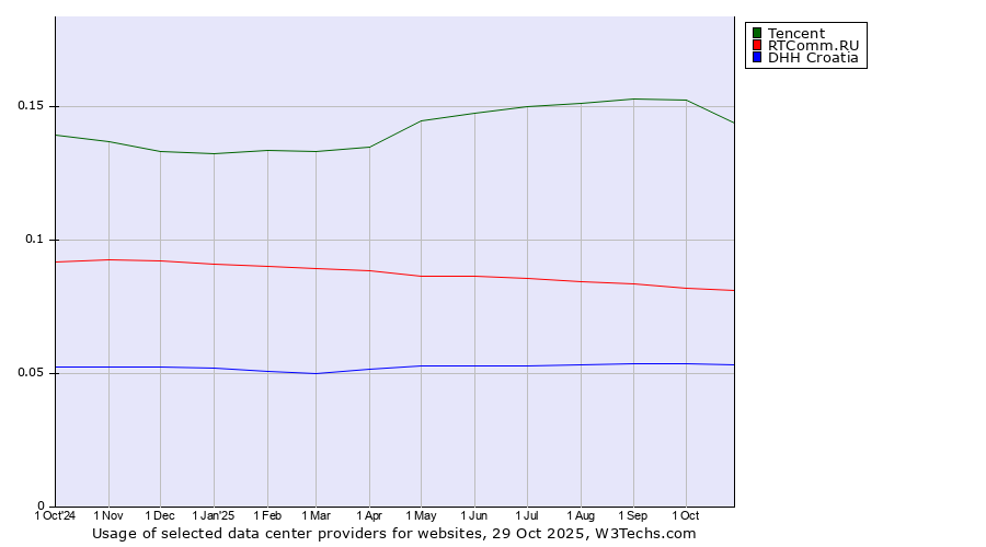 Historical trends in the usage of Tencent vs. RTComm.RU vs. DHH Croatia
