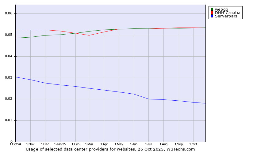 Historical trends in the usage of webgo vs. DHH Croatia vs. Serverpars