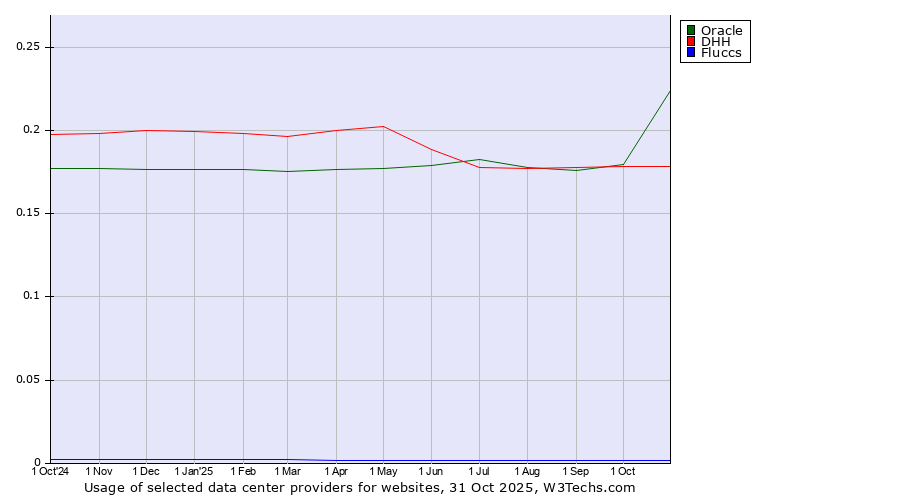 Historical trends in the usage of Oracle vs. DHH vs. Fluccs