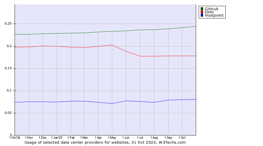 Historical trends in the usage of GitHub vs. DHH vs. Hostpoint
