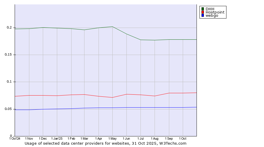 Historical trends in the usage of DHH vs. Hostpoint vs. webgo