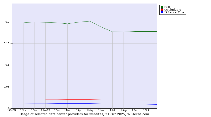 Historical trends in the usage of DHH vs. Optimizely vs. IPServerOne