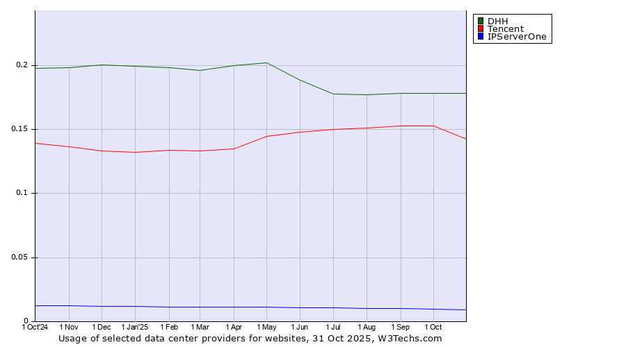 Historical trends in the usage of DHH vs. Tencent vs. IPServerOne