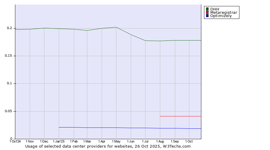 Historical trends in the usage of DHH vs. Metaregistrar vs. Optimizely