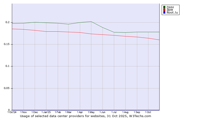 Historical trends in the usage of DHH vs. IBM vs. Root.lu