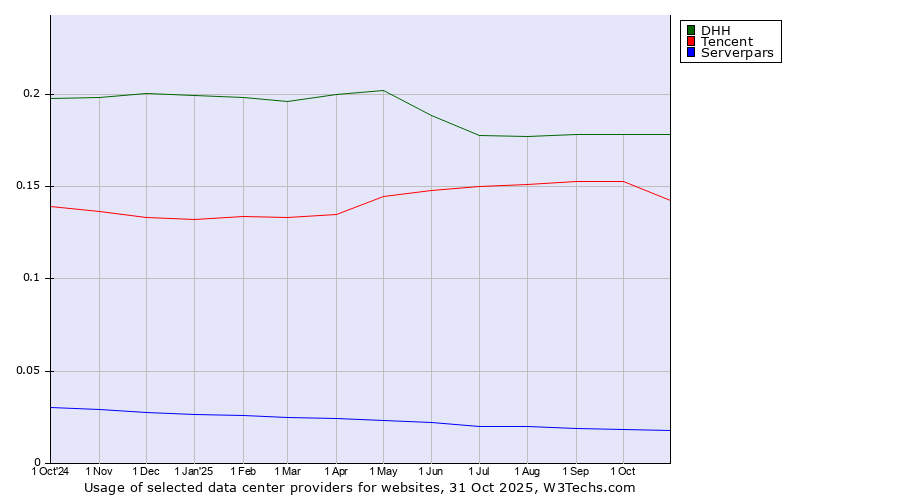 Historical trends in the usage of DHH vs. Tencent vs. Serverpars