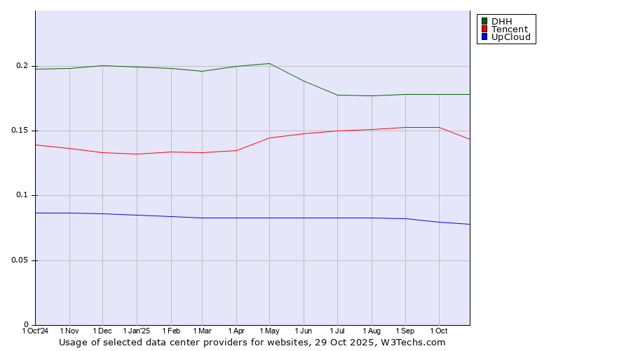Historical trends in the usage of DHH vs. Tencent vs. UpCloud