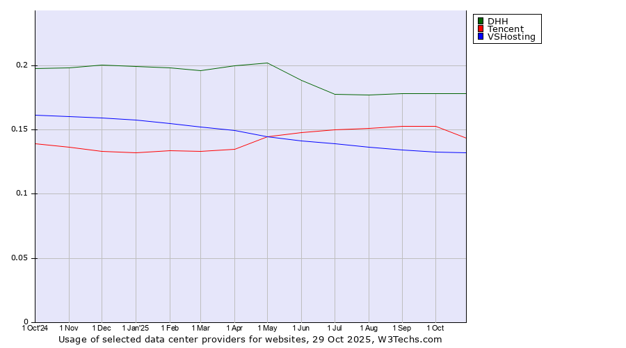 Historical trends in the usage of DHH vs. Tencent vs. VSHosting