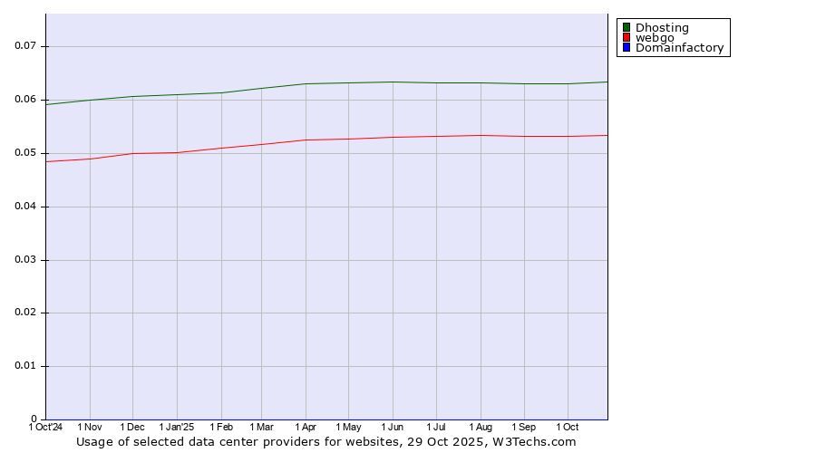 Historical trends in the usage of Dhosting vs. webgo vs. Domainfactory