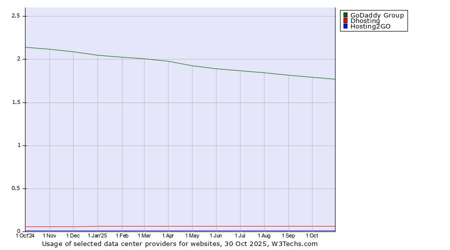 Historical trends in the usage of GoDaddy Group vs. Dhosting vs. Hosting2GO