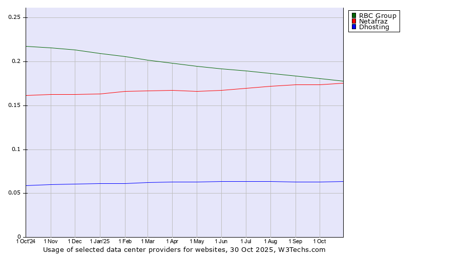 Historical trends in the usage of RBC Group vs. Netafraz vs. Dhosting
