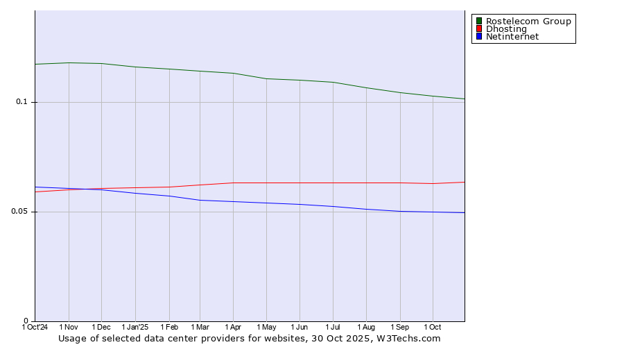 Historical trends in the usage of Rostelecom Group vs. Dhosting vs. Netinternet