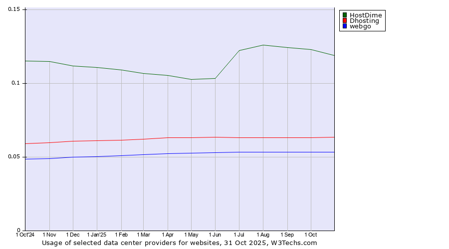 Historical trends in the usage of HostDime vs. Dhosting vs. webgo