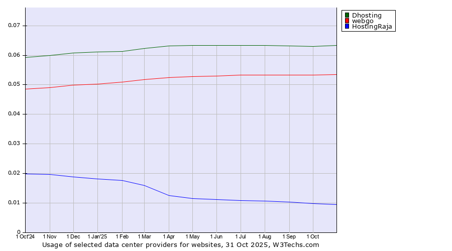 Historical trends in the usage of Dhosting vs. webgo vs. HostingRaja