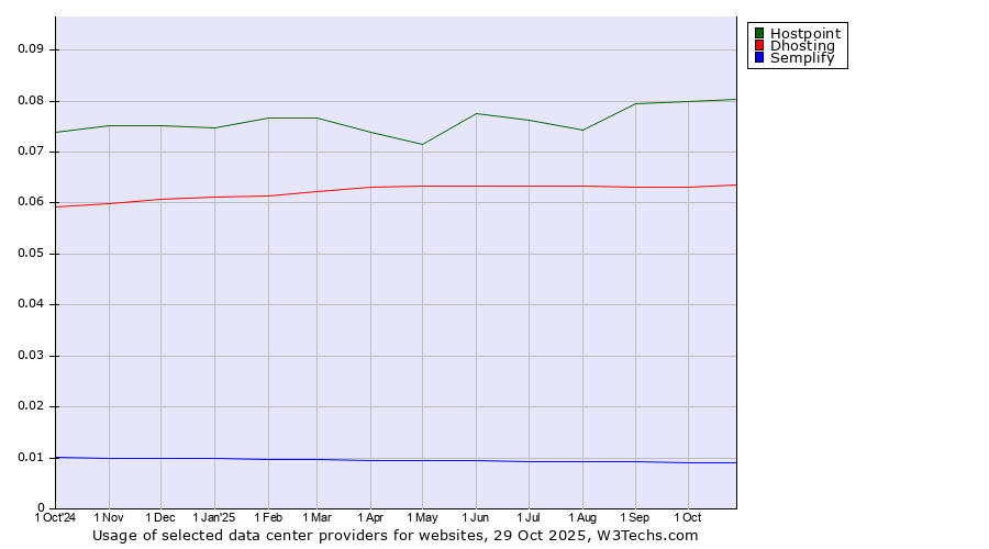 Historical trends in the usage of Hostpoint vs. Dhosting vs. Semplify