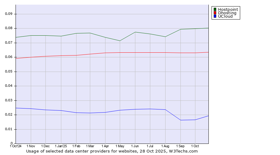 Historical trends in the usage of Hostpoint vs. Dhosting vs. UCloud
