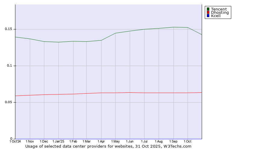 Historical trends in the usage of Tencent vs. Dhosting vs. Kcell