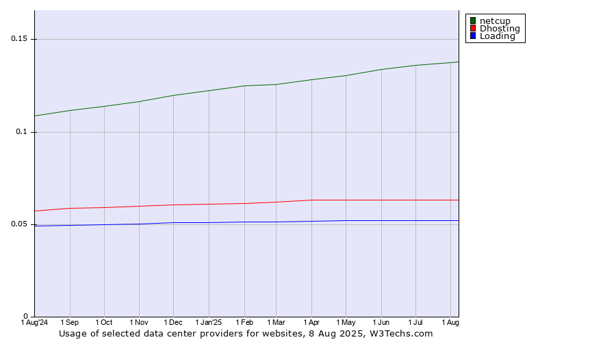 Historical trends in the usage of netcup vs. Dhosting vs. Loading