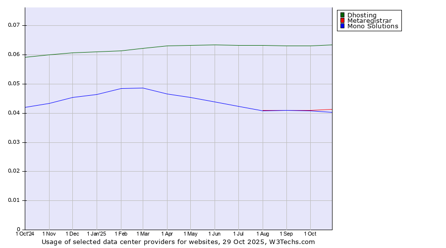 Historical trends in the usage of Dhosting vs. Metaregistrar vs. Mono Solutions
